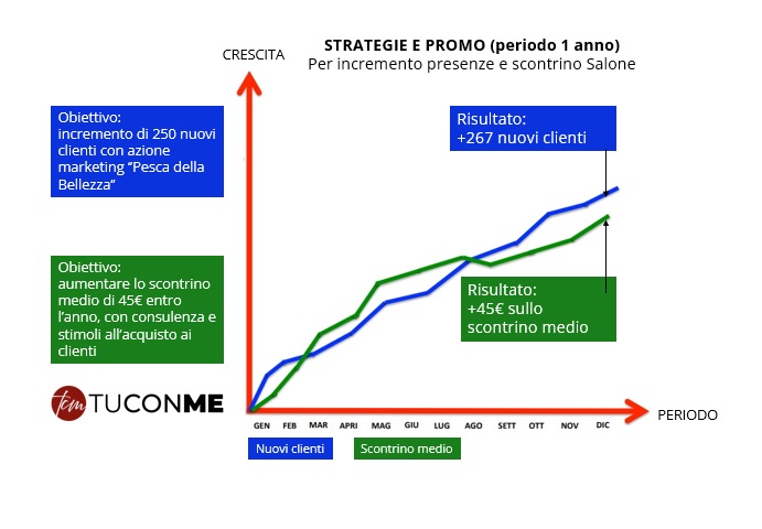 strateie e promozioni marketing efficaci per lo sviluppo di un salone di bellezza
